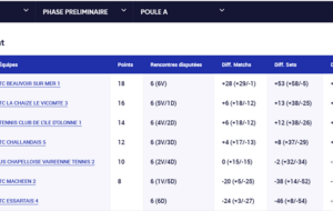 65f7f6bc5ff00_ClassementFinalSenior14meDivPouleA.png