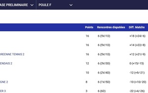 Classement Senior Hommes TC BEAUVOIR 3